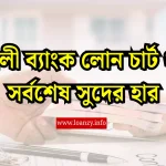 সোনালী ব্যাংক লোন চার্ট ২০২৫ সর্বশেষ সুদের হার